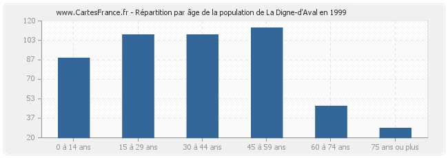 Répartition par âge de la population de La Digne-d'Aval en 1999
